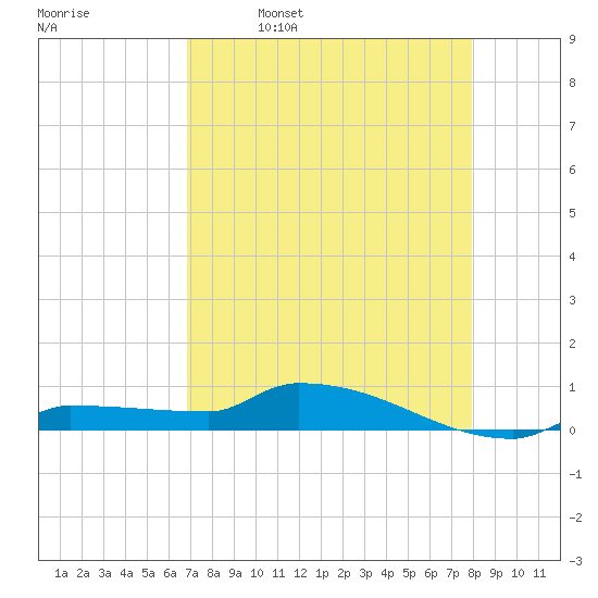 Pirates Cove tide chart for Sunday, April 28, 2024