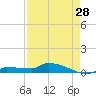 Pirates Cove tide chart for Sunday, April 28, 2024