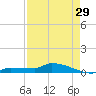 Pirates Cove tide chart for Monday, April 29, 2024
