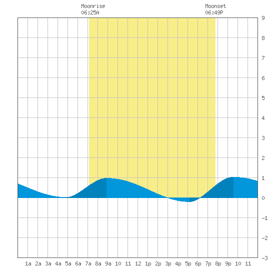 Pirates Cove tide chart for Sunday, April 7, 2024