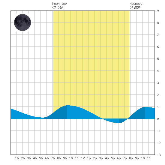 Pirates Cove tide chart for Monday, April 8, 2024