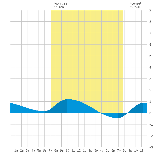 Pirates Cove tide chart for Tuesday, April 9, 2024