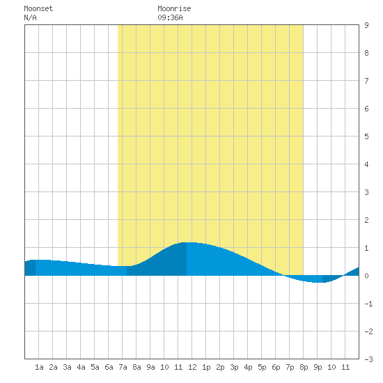 Pirates Cove tide chart for Saturday, May 11, 2024