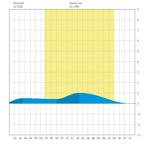 Pirates Cove tide chart for Monday, May 13, 2024