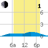 Pirates Cove tide chart for Wednesday, May 1, 2024