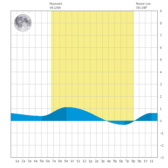 Pirates Cove tide chart for Thursday, May 23, 2024