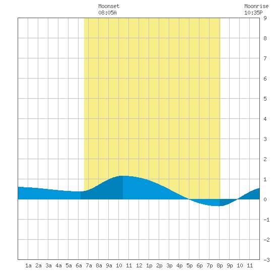 Pirates Cove tide chart for Saturday, May 25, 2024