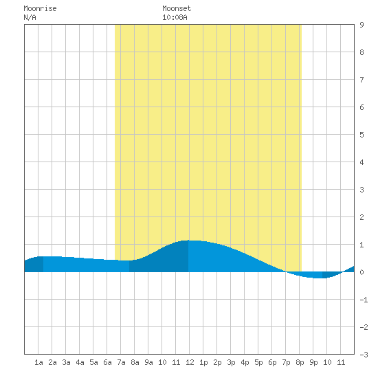 Pirates Cove tide chart for Monday, May 27, 2024