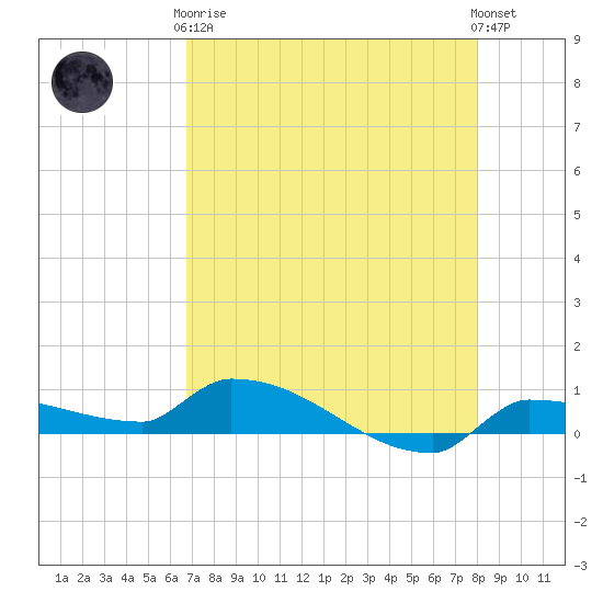 Pirates Cove tide chart for Tuesday, May 7, 2024