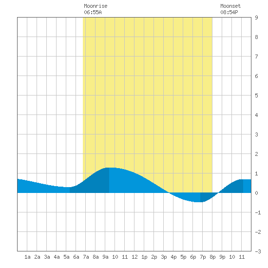 Pirates Cove tide chart for Wednesday, May 8, 2024