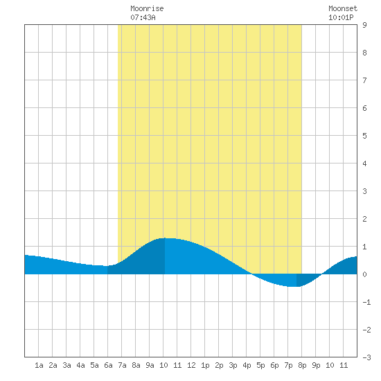 Pirates Cove tide chart for Thursday, May 9, 2024