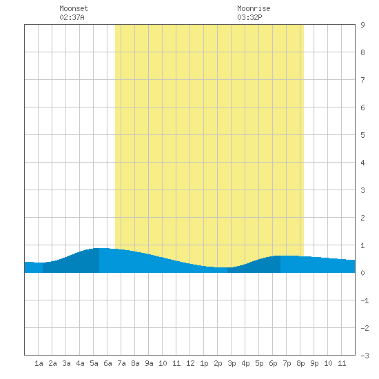 Pirates Cove tide chart for Sunday, June 16, 2024