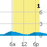 Pirates Cove tide chart for Saturday, June 1, 2024