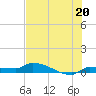 Pirates Cove tide chart for Thursday, June 20, 2024