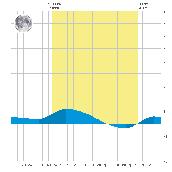 Pirates Cove tide chart for Friday, June 21, 2024