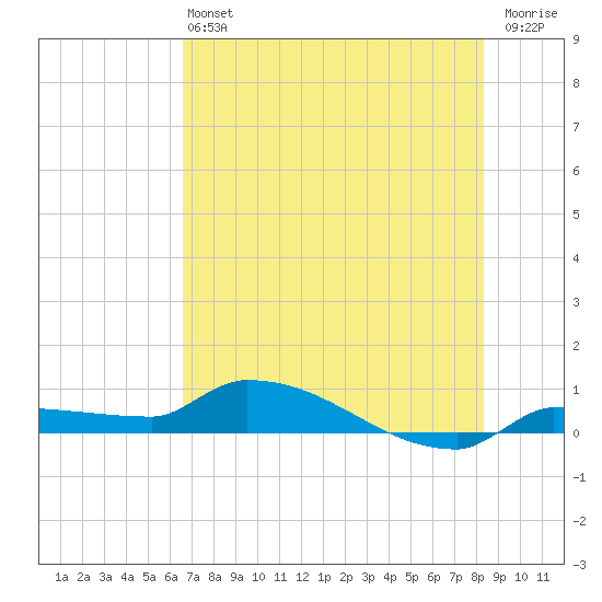 Pirates Cove tide chart for Saturday, June 22, 2024