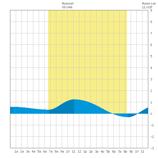 Pirates Cove tide chart for Monday, June 24, 2024