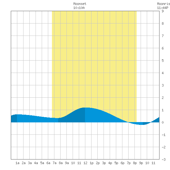 Pirates Cove tide chart for Tuesday, June 25, 2024