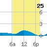 Pirates Cove tide chart for Tuesday, June 25, 2024