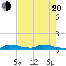 Pirates Cove tide chart for Friday, June 28, 2024