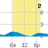 Pirates Cove tide chart for Sunday, June 2, 2024