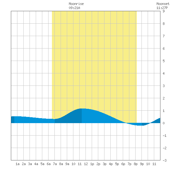 Pirates Cove tide chart for Sunday, June 9, 2024