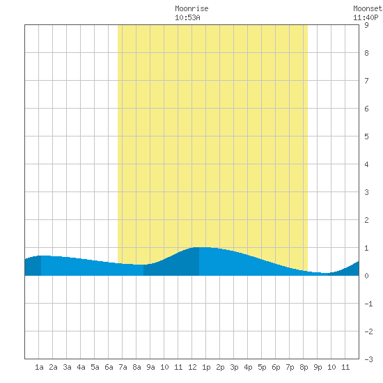 Pirates Cove tide chart for Wednesday, July 10, 2024