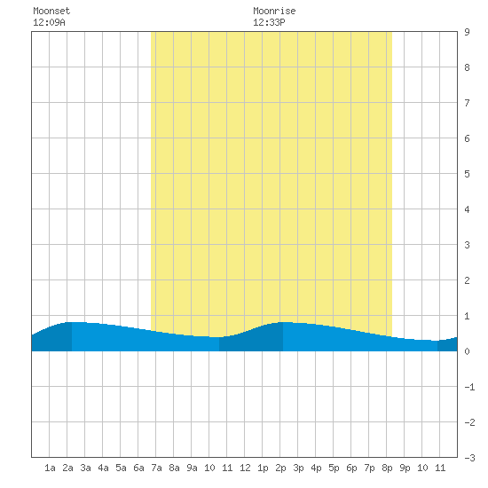 Pirates Cove tide chart for Friday, July 12, 2024