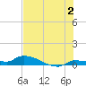Pirates Cove tide chart for Tuesday, July 2, 2024