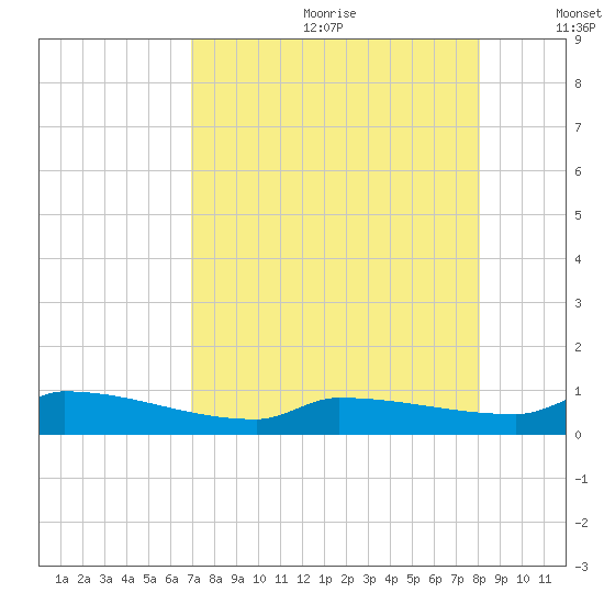 Pirates Cove tide chart for Saturday, August 10, 2024
