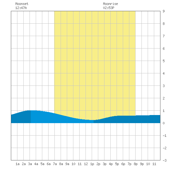 Pirates Cove tide chart for Tuesday, August 13, 2024
