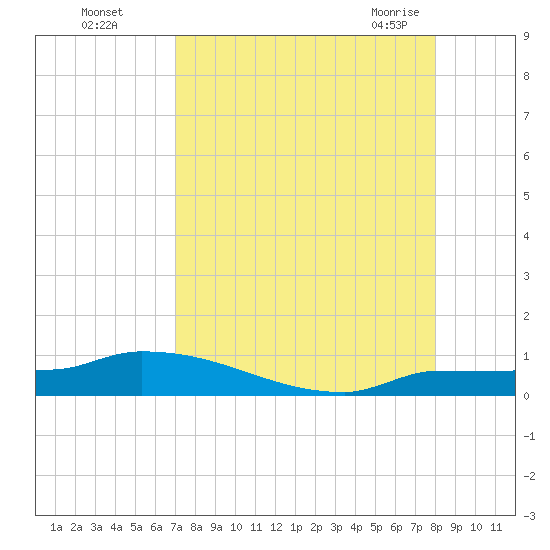 Pirates Cove tide chart for Thursday, August 15, 2024