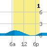 Pirates Cove tide chart for Thursday, August 1, 2024
