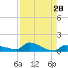 Pirates Cove tide chart for Tuesday, August 20, 2024