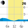 Pirates Cove tide chart for Monday, August 26, 2024