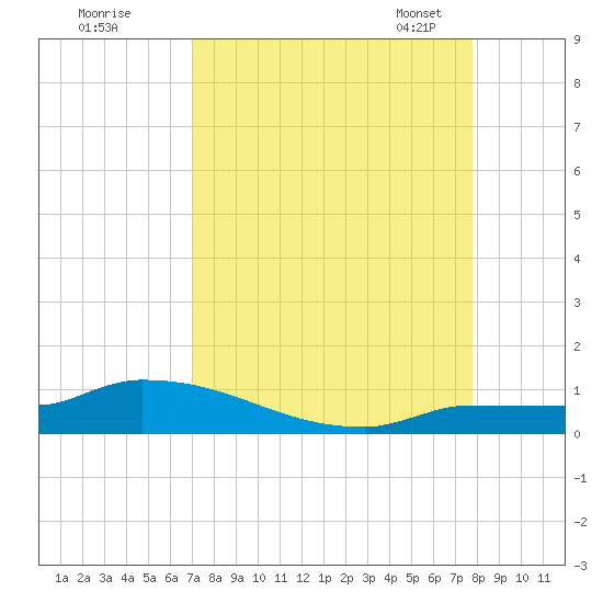 Pirates Cove tide chart for Wednesday, August 28, 2024