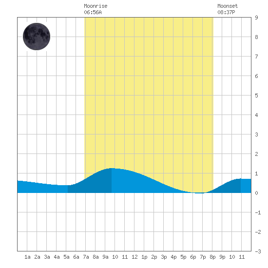 Pirates Cove tide chart for Sunday, August 4, 2024