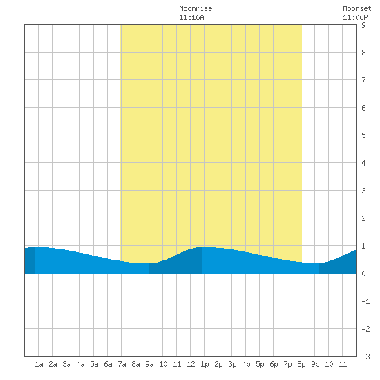 Pirates Cove tide chart for Friday, August 9, 2024