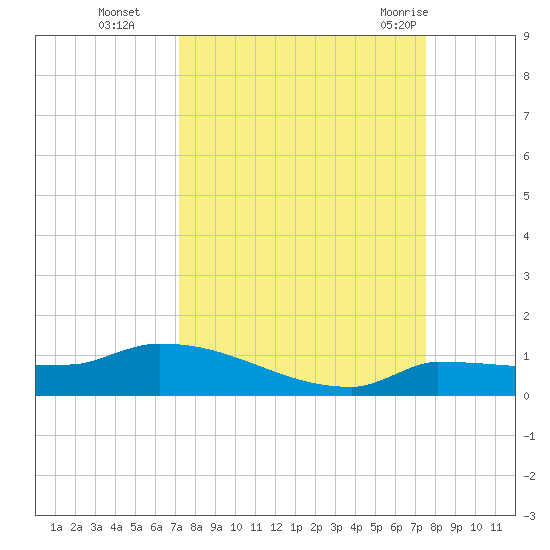 Pirates Cove tide chart for Saturday, September 14, 2024
