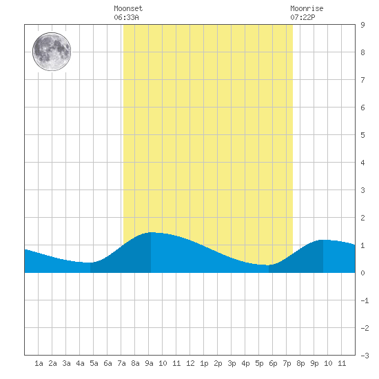 Pirates Cove tide chart for Tuesday, September 17, 2024