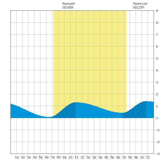 Pirates Cove tide chart for Thursday, September 19, 2024