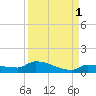 Pirates Cove tide chart for Sunday, September 1, 2024