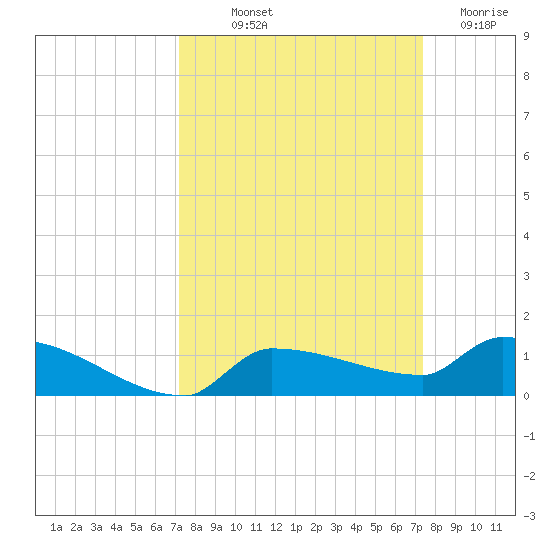 Pirates Cove tide chart for Friday, September 20, 2024