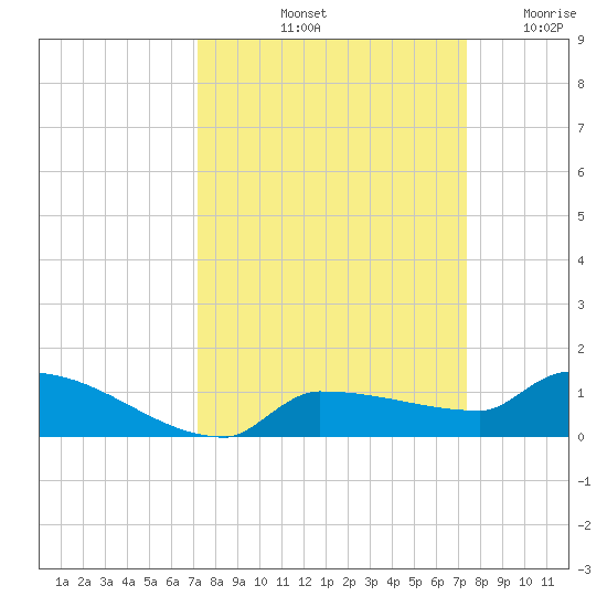 Pirates Cove tide chart for Saturday, September 21, 2024