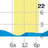Pirates Cove tide chart for Sunday, September 22, 2024