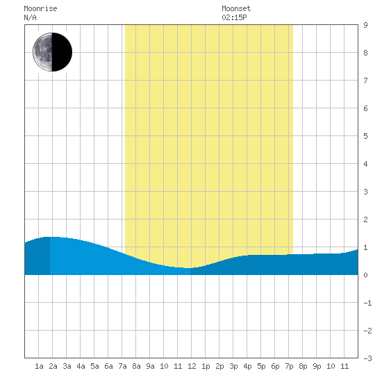 Pirates Cove tide chart for Tuesday, September 24, 2024