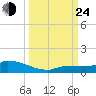 Pirates Cove tide chart for Tuesday, September 24, 2024