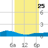 Pirates Cove tide chart for Wednesday, September 25, 2024
