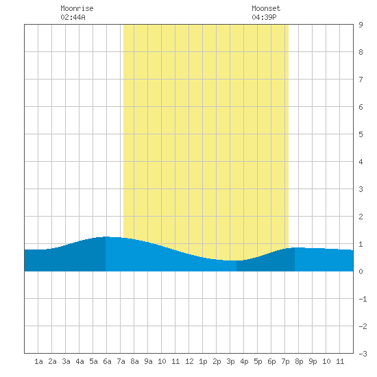 Pirates Cove tide chart for Friday, September 27, 2024