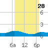 Pirates Cove tide chart for Saturday, September 28, 2024